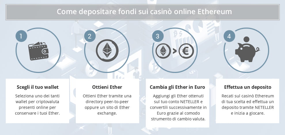 Come depositare fondi sui casinò online Ethereum: scegliere un wallet per criptovalute, ottenere Ether, cambiare gli Ether in Euro ed effettuare un deposito sul casinò di vostra scelta.